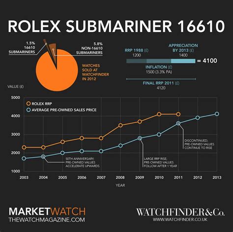 rolex sumarine|rolex submariner value chart.